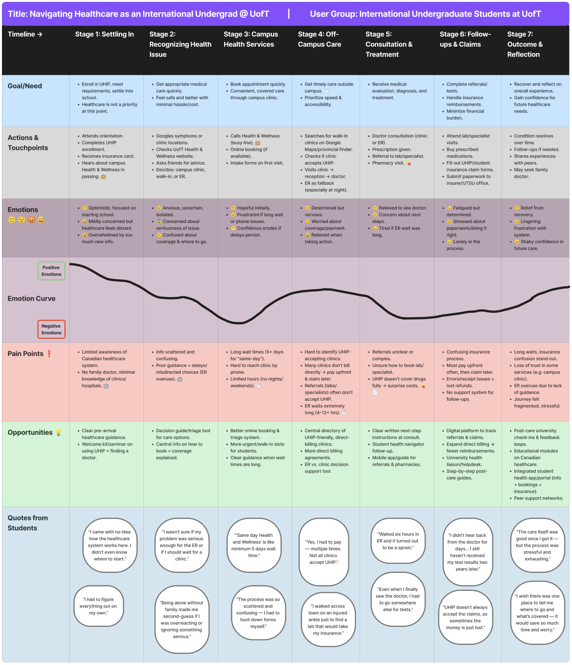 User Journey Map