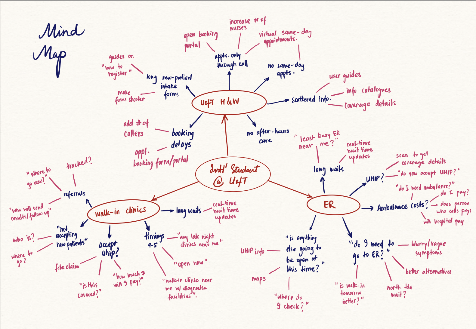 Brainstorming Mind Map
