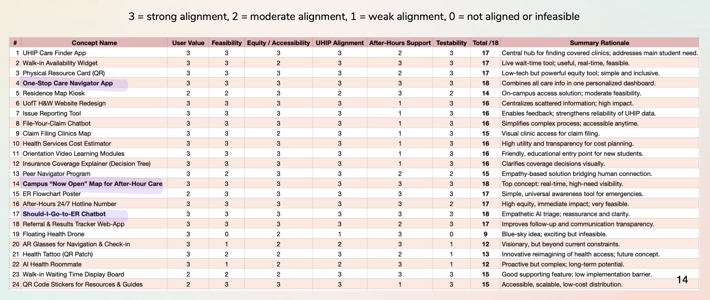 Concept Selection Matrix