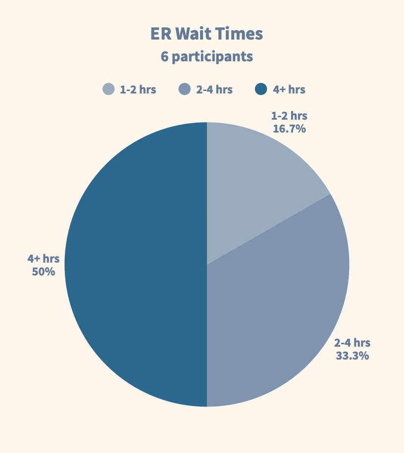 Survey Results: ER Usage
