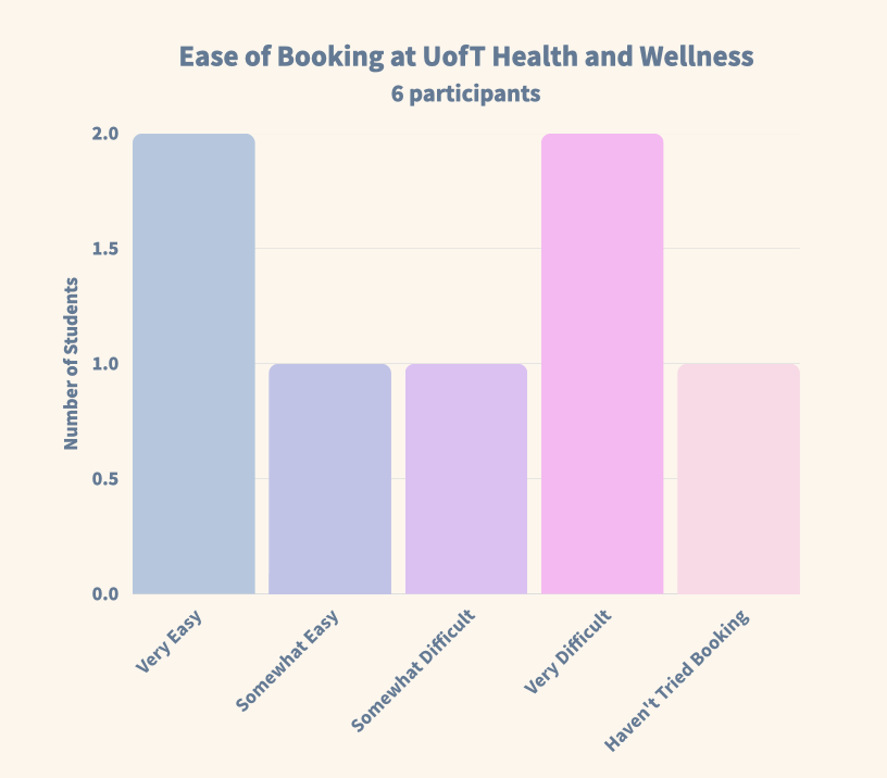 Survey Results: Wait Times